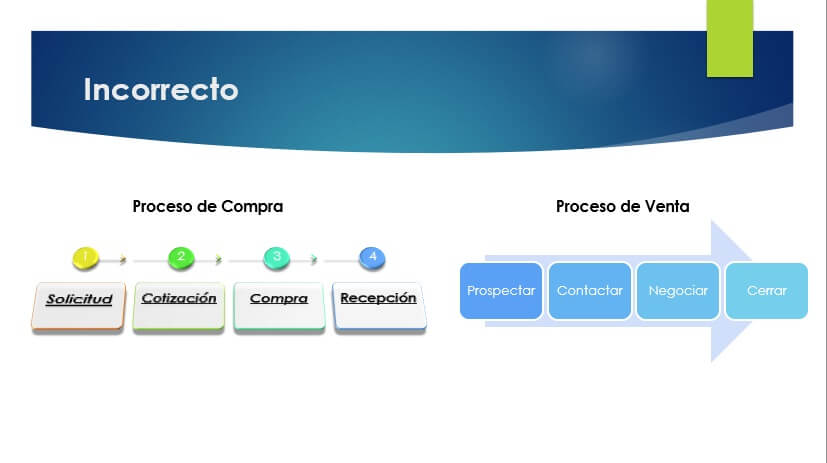 Mantener una estructura visual consistente - Incorrecto