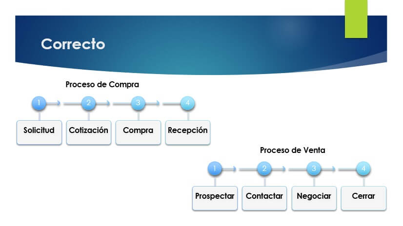 Mantener una estructura visual consistente - Correcto