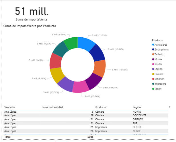 Cómo estructurar un dashboard en Power BI