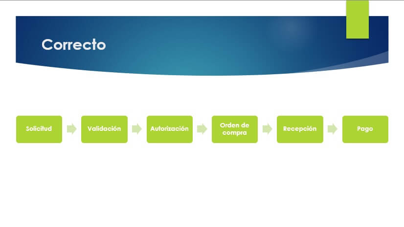 Evitar diagramas excesivamente complejos - Correcto